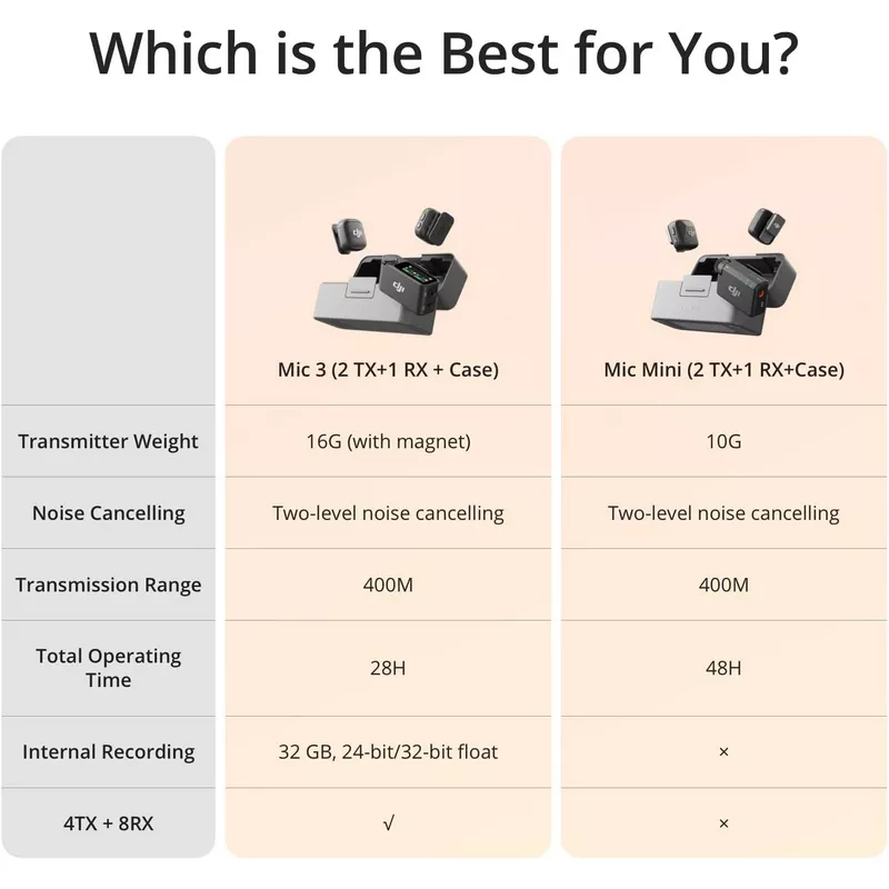 DJI Mic 3 (2 TX + 1 RX + Charging Case) - Wireless Microphone 28 DJI Mic 3 (2 TX + 1 RX + Charging Case) - Wireless Microphone - Alezay Kuwait -DJI Kuwait Store